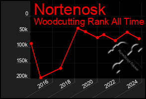 Total Graph of Nortenosk