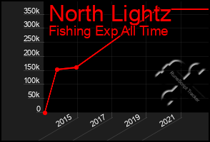 Total Graph of North Lightz