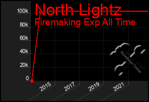 Total Graph of North Lightz