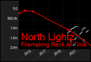 Total Graph of North Lightz