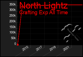 Total Graph of North Lightz