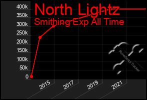Total Graph of North Lightz