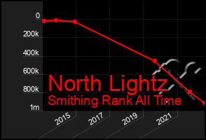 Total Graph of North Lightz