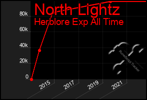 Total Graph of North Lightz
