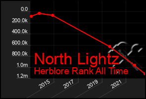 Total Graph of North Lightz