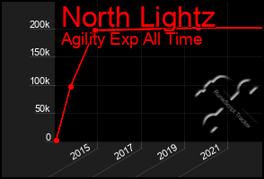 Total Graph of North Lightz