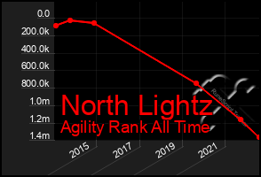 Total Graph of North Lightz
