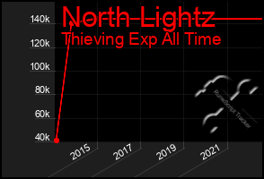 Total Graph of North Lightz