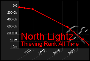 Total Graph of North Lightz