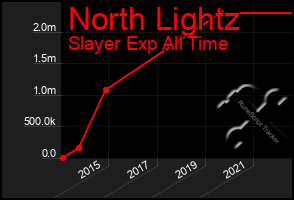 Total Graph of North Lightz