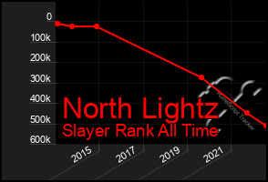 Total Graph of North Lightz