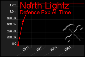 Total Graph of North Lightz
