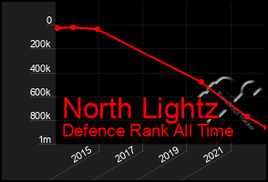 Total Graph of North Lightz