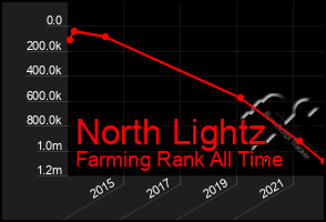 Total Graph of North Lightz