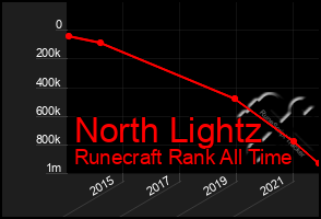 Total Graph of North Lightz