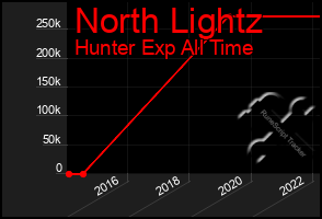 Total Graph of North Lightz