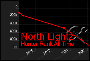 Total Graph of North Lightz