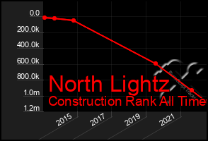 Total Graph of North Lightz