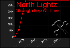 Total Graph of North Lightz
