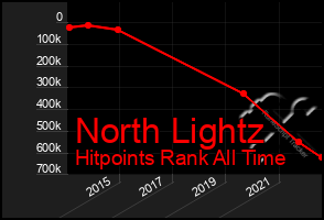 Total Graph of North Lightz