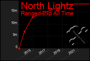 Total Graph of North Lightz
