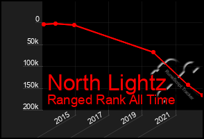 Total Graph of North Lightz