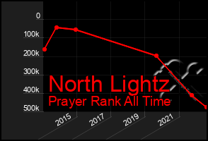 Total Graph of North Lightz