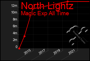 Total Graph of North Lightz