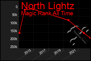 Total Graph of North Lightz