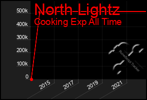 Total Graph of North Lightz