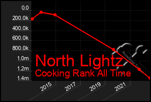 Total Graph of North Lightz