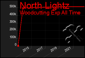 Total Graph of North Lightz