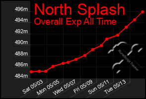 Total Graph of North Splash