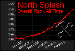 Total Graph of North Splash