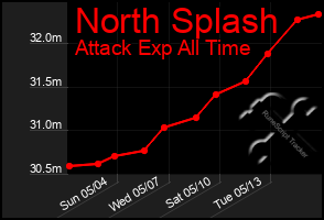 Total Graph of North Splash