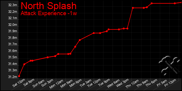Last 7 Days Graph of North Splash