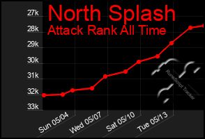 Total Graph of North Splash