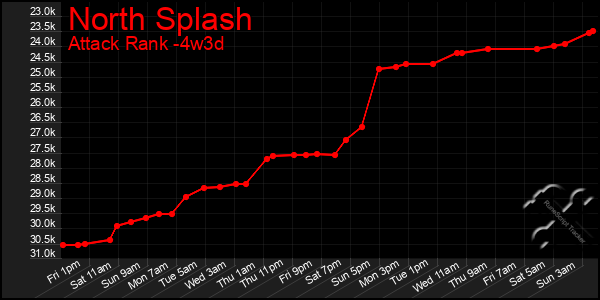 Last 31 Days Graph of North Splash