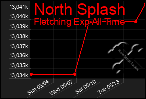 Total Graph of North Splash