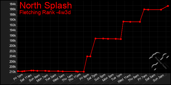 Last 31 Days Graph of North Splash