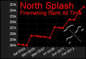 Total Graph of North Splash