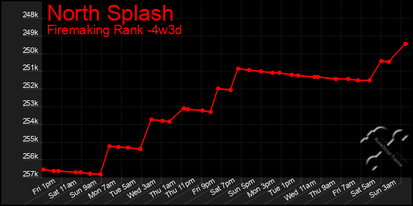 Last 31 Days Graph of North Splash