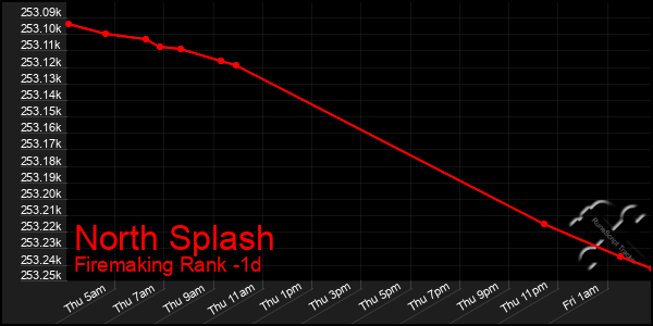 Last 24 Hours Graph of North Splash