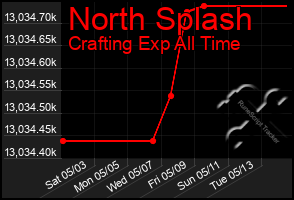 Total Graph of North Splash