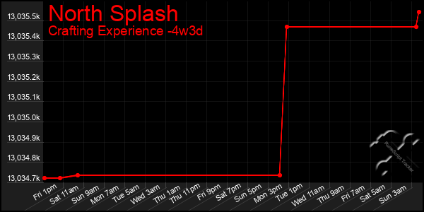 Last 31 Days Graph of North Splash