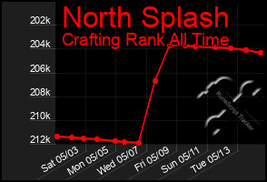 Total Graph of North Splash