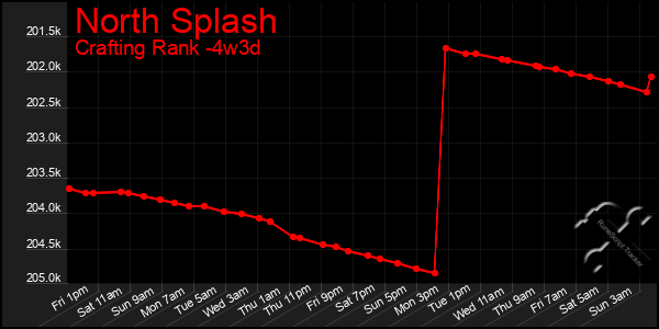 Last 31 Days Graph of North Splash