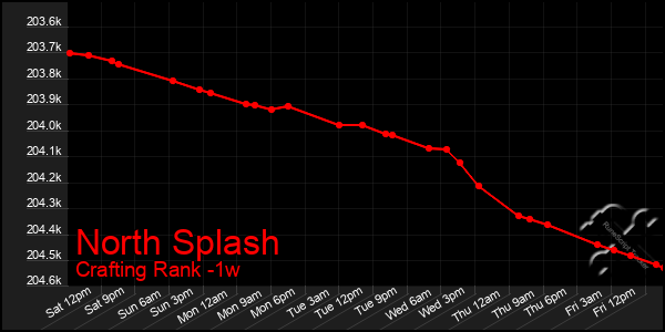 Last 7 Days Graph of North Splash