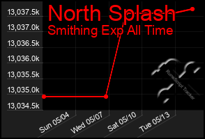 Total Graph of North Splash