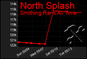 Total Graph of North Splash